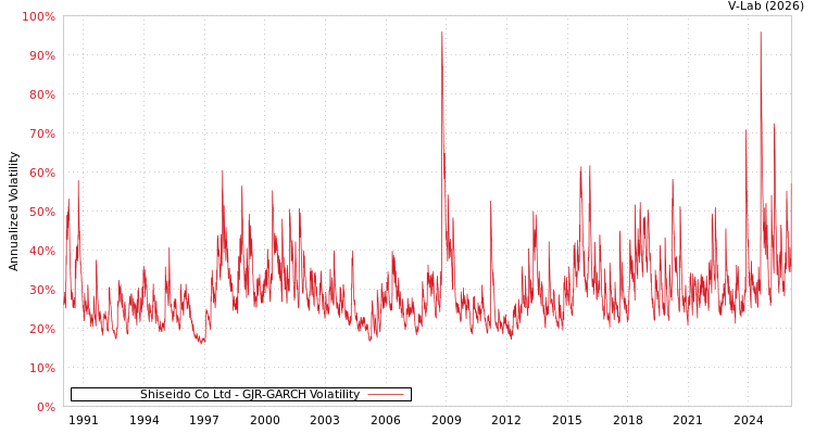 graph of Shiseido Co Ltd GJR-GARCH