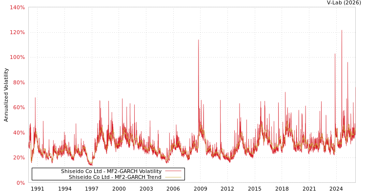 graph of Shiseido Co Ltd MF2-GARCH