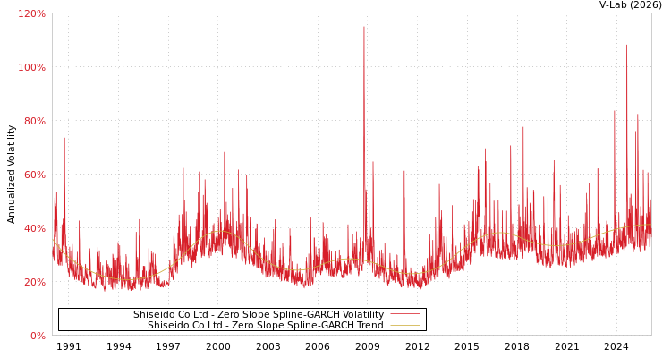 graph of Shiseido Co Ltd S0GARCH