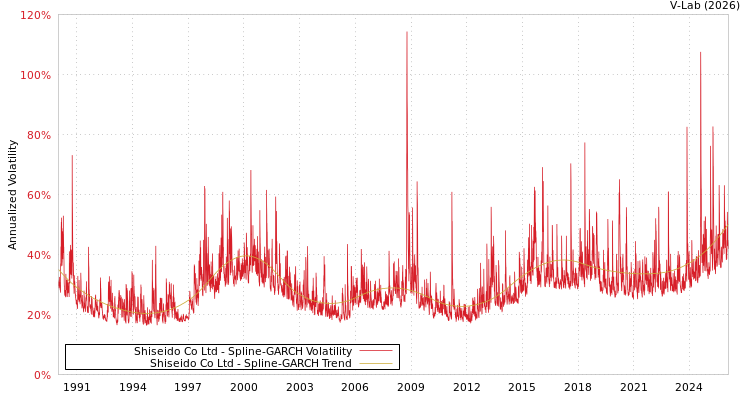 graph of Shiseido Co Ltd SGARCH
