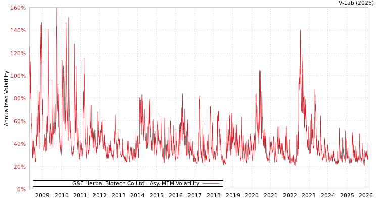graph of G&E Herbal Biotech Co Ltd AMEM