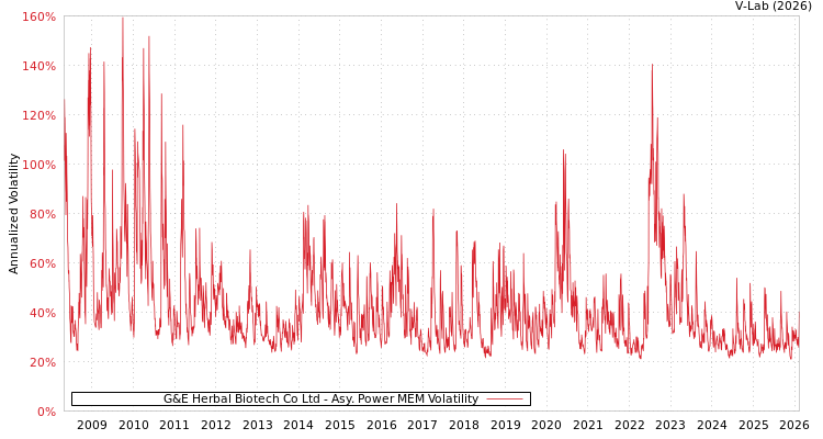 graph of G&E Herbal Biotech Co Ltd APMEM