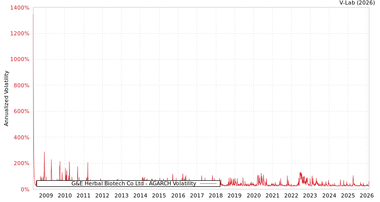 graph of G&E Herbal Biotech Co Ltd AGARCH