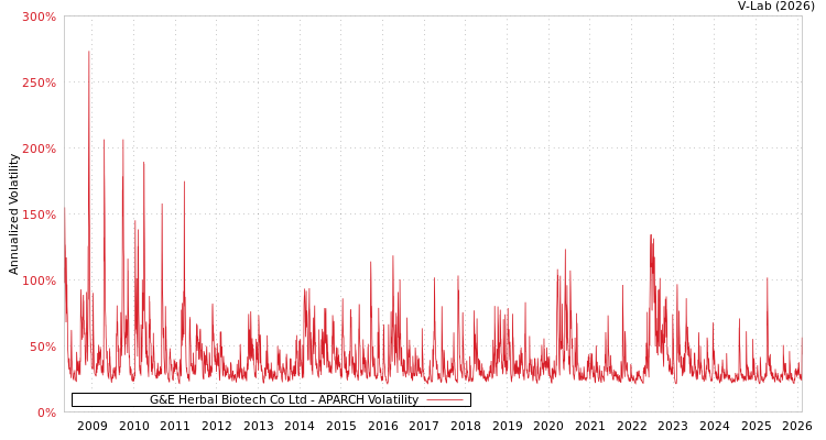 graph of G&E Herbal Biotech Co Ltd APARCH