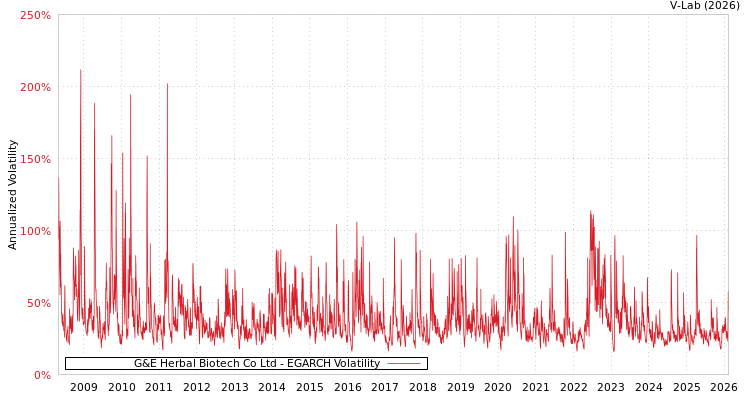 graph of G&E Herbal Biotech Co Ltd EGARCH