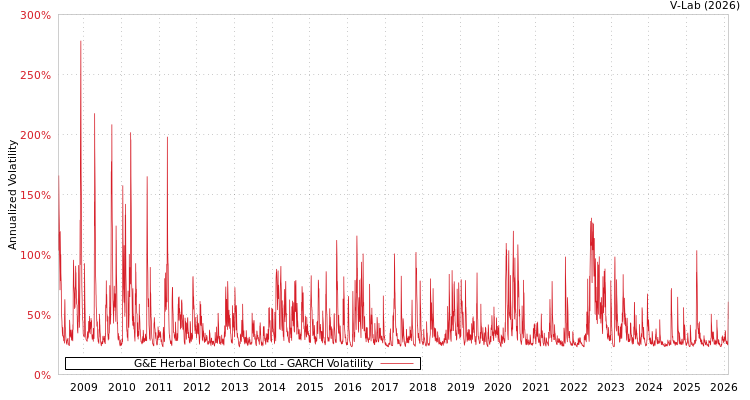 graph of G&E Herbal Biotech Co Ltd GARCH