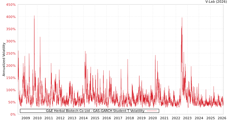 graph of G&E Herbal Biotech Co Ltd GAS-GARCH-T