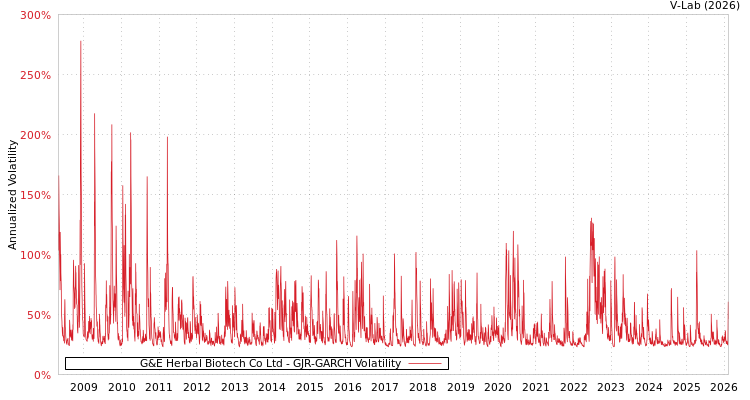 graph of G&E Herbal Biotech Co Ltd GJR-GARCH