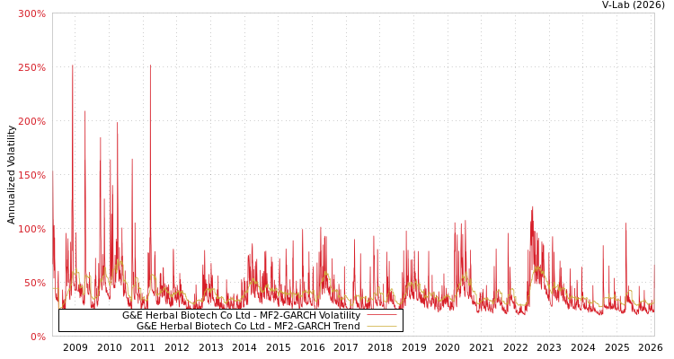 graph of G&E Herbal Biotech Co Ltd MF2-GARCH