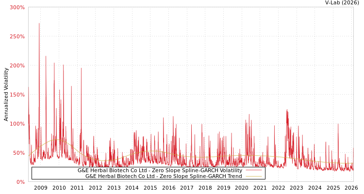 graph of G&E Herbal Biotech Co Ltd S0GARCH