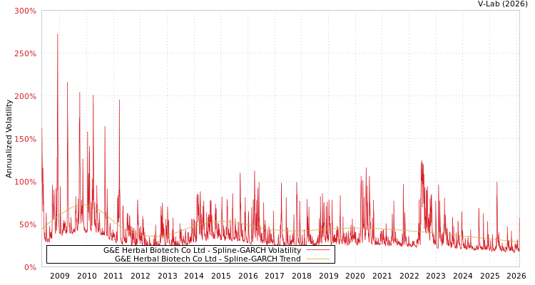 graph of G&E Herbal Biotech Co Ltd SGARCH