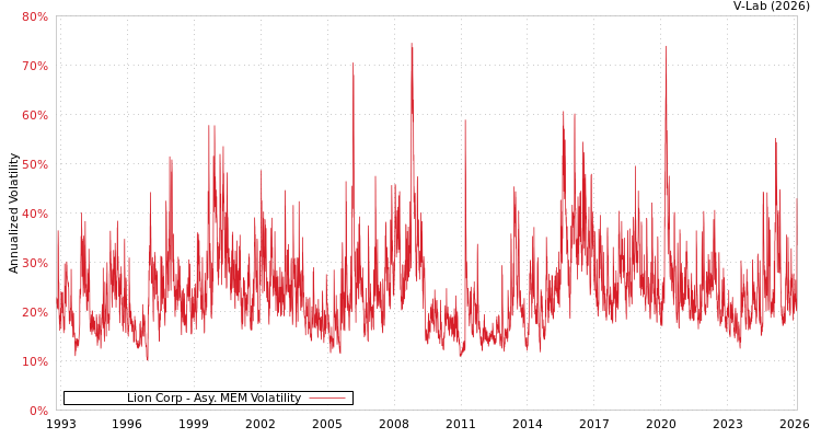 graph of Lion Corp AMEM