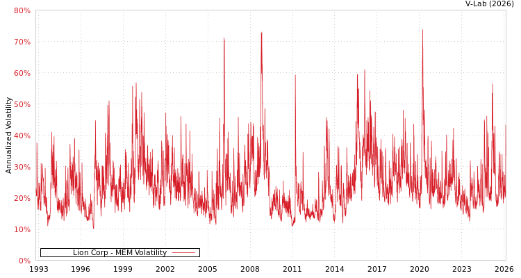graph of Lion Corp MEM