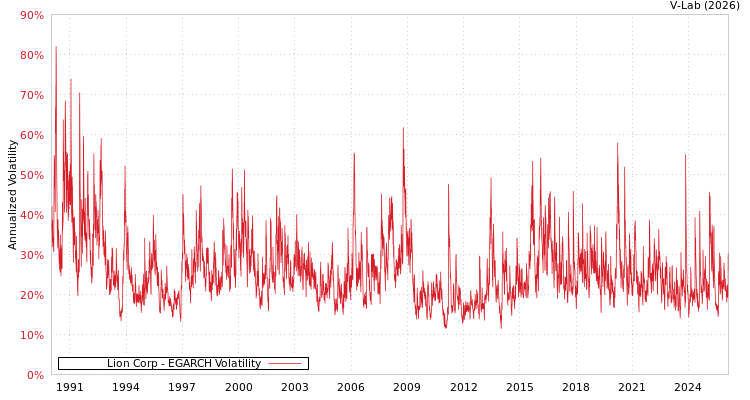 graph of Lion Corp EGARCH