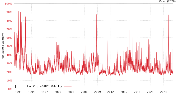 graph of Lion Corp GARCH