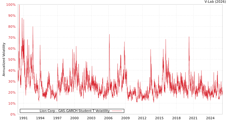 graph of Lion Corp GAS-GARCH-T
