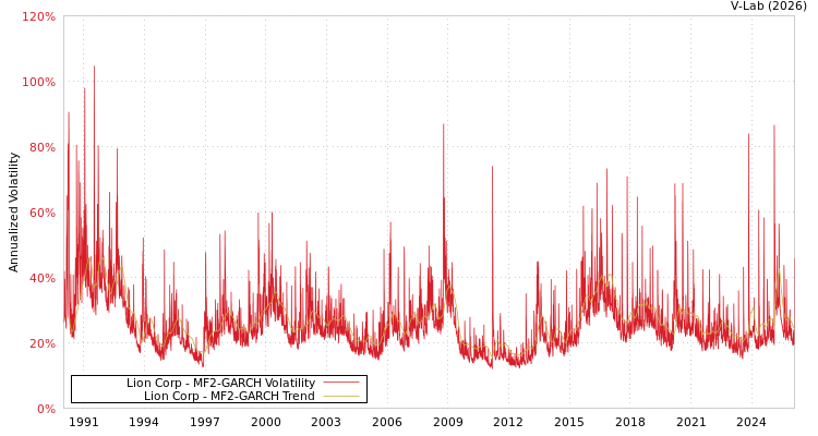 graph of Lion Corp MF2-GARCH