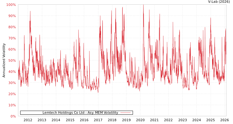graph of Lemtech Holdings Co Ltd AMEM