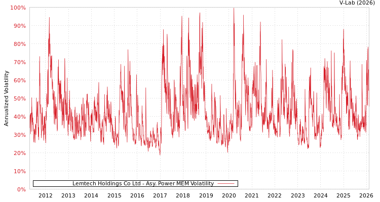graph of Lemtech Holdings Co Ltd APMEM