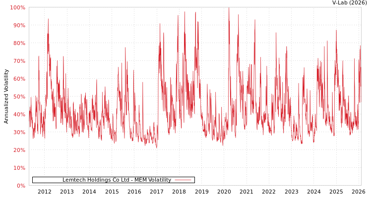 graph of Lemtech Holdings Co Ltd MEM