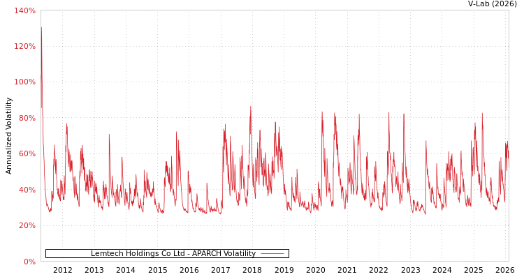 graph of Lemtech Holdings Co Ltd APARCH