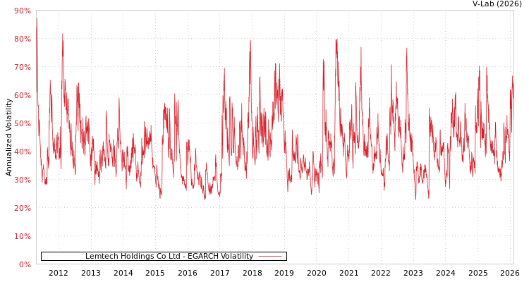 graph of Lemtech Holdings Co Ltd EGARCH