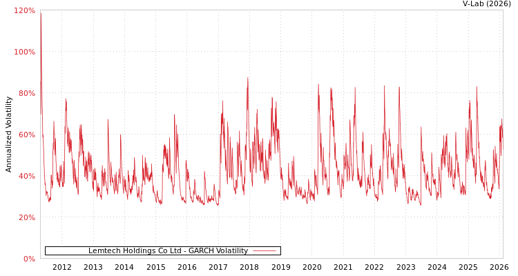 graph of Lemtech Holdings Co Ltd GARCH