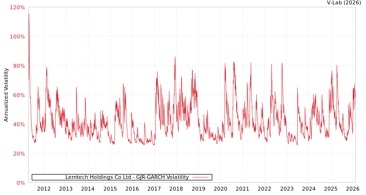 graph of Lemtech Holdings Co Ltd GJR-GARCH