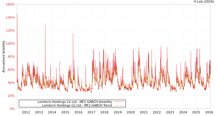 graph of Lemtech Holdings Co Ltd MF2-GARCH
