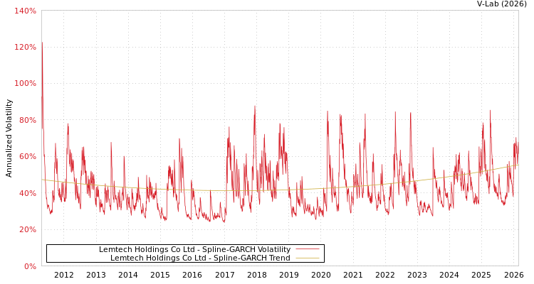 graph of Lemtech Holdings Co Ltd SGARCH