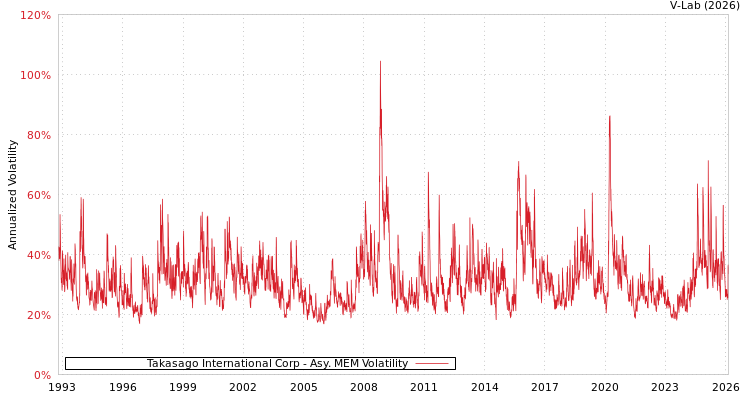 graph of Takasago International Corp AMEM