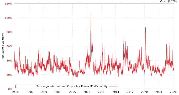 graph of Takasago International Corp APMEM