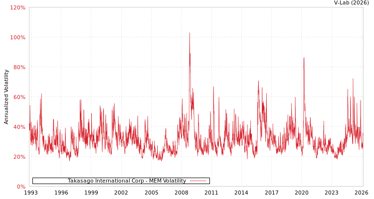 graph of Takasago International Corp MEM