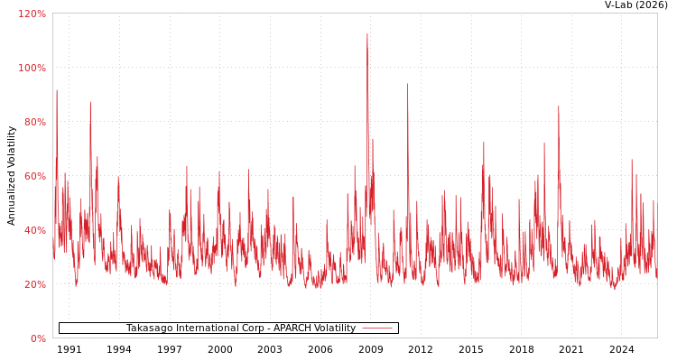 graph of Takasago International Corp APARCH