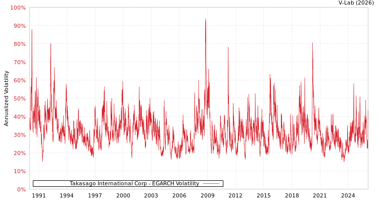 graph of Takasago International Corp EGARCH