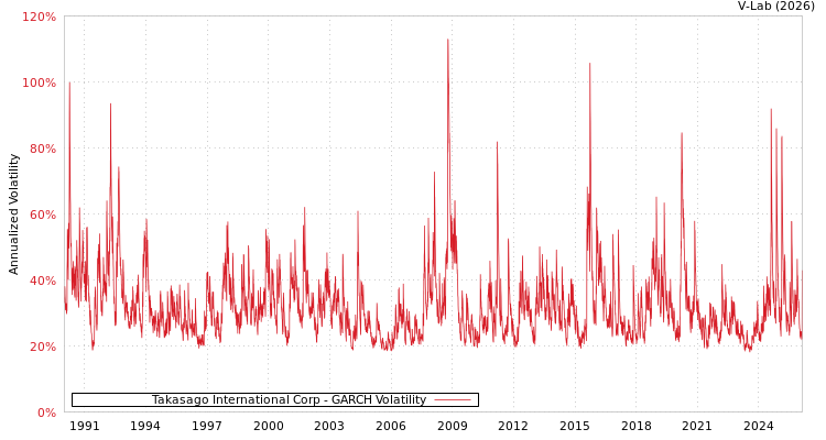 graph of Takasago International Corp GARCH
