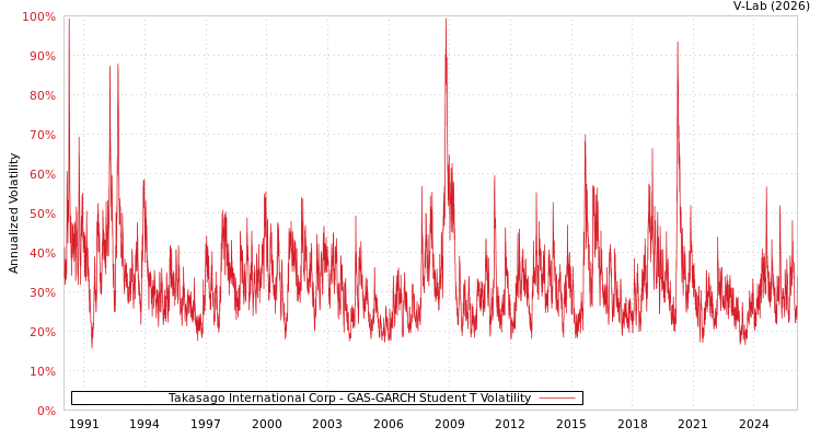 graph of Takasago International Corp GAS-GARCH-T