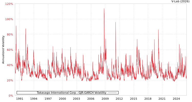 graph of Takasago International Corp GJR-GARCH