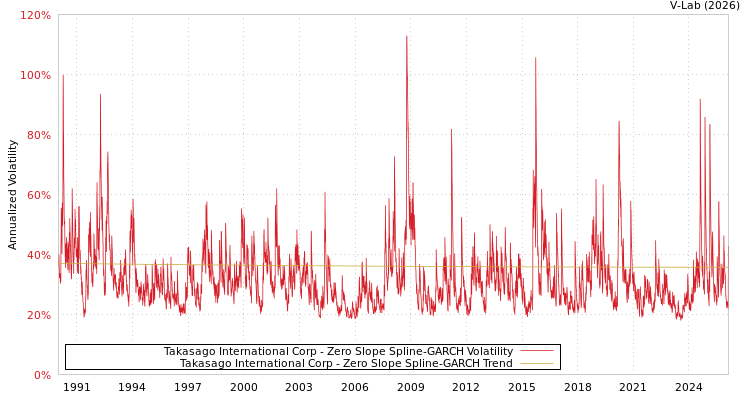 graph of Takasago International Corp S0GARCH