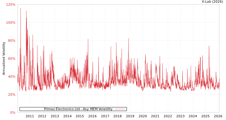 graph of Primax Electronics Ltd AMEM