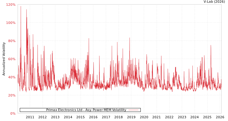 graph of Primax Electronics Ltd APMEM