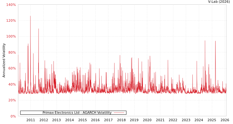 graph of Primax Electronics Ltd AGARCH