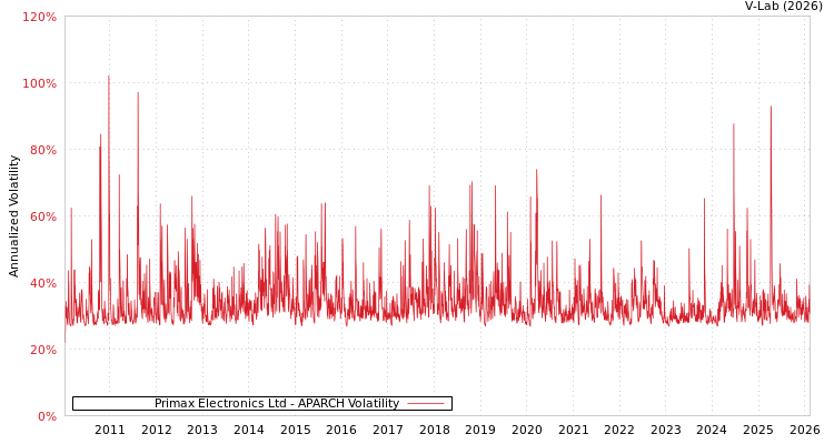graph of Primax Electronics Ltd APARCH