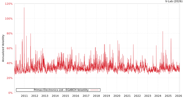 graph of Primax Electronics Ltd EGARCH