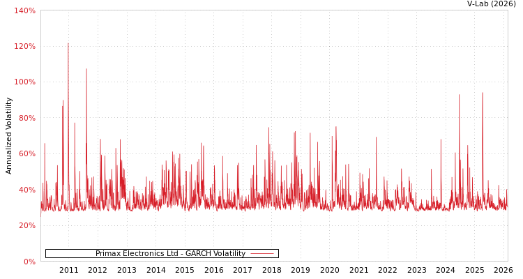 graph of Primax Electronics Ltd GARCH