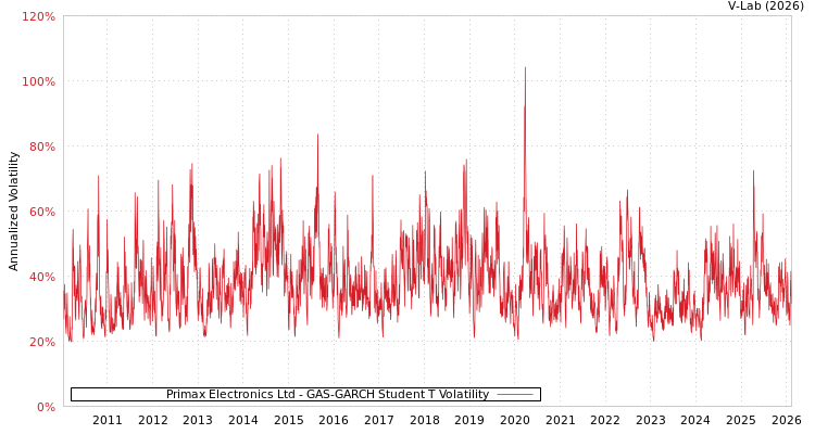 graph of Primax Electronics Ltd GAS-GARCH-T