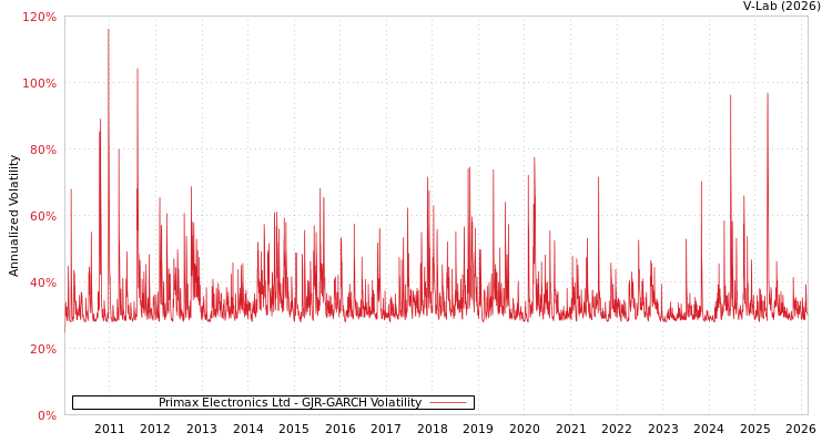graph of Primax Electronics Ltd GJR-GARCH