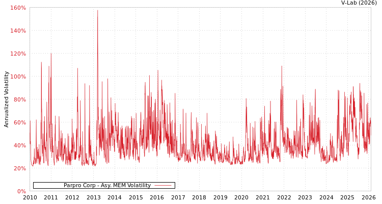 graph of Parpro Corp AMEM