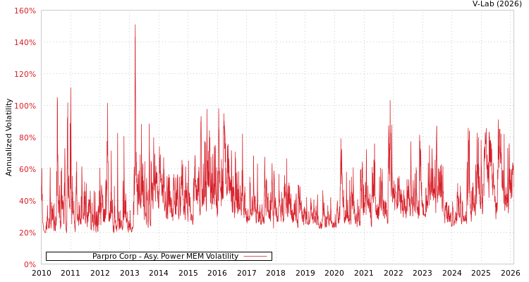 graph of Parpro Corp APMEM
