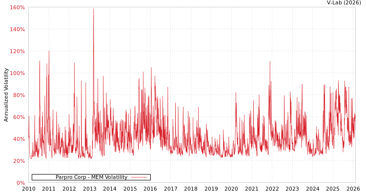 graph of Parpro Corp MEM